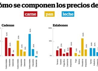 ¿Qué pagamos cuando compramos carne, leche y pan?