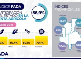 Casi el 60% de la renta agrícola queda en manos del Estado