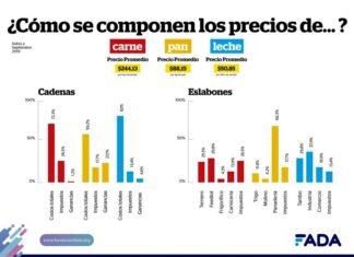 ¿Qué hay en el precio de la carne, leche y pan?