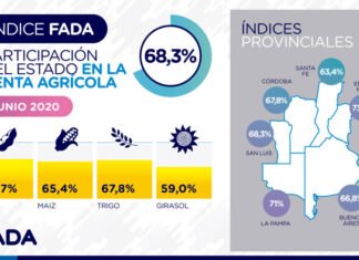 Lanzaron el índice FADA de junio con novedades
