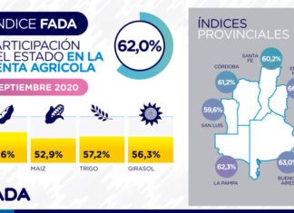 Se conoció el Índice FADA: En Septiembre fue del 62%