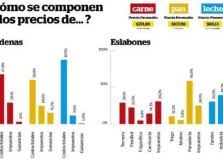 Del campo a la mesa ¿Qué pagamos en nuestras compras?