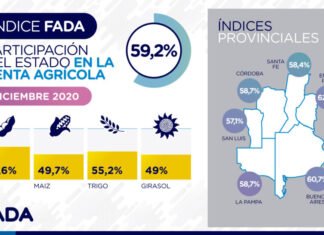 Informe trimestral: El índice FADA marca 59,2%