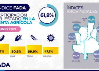 Índice FADA: el 61,8% de la renta no le llega a quien produjo